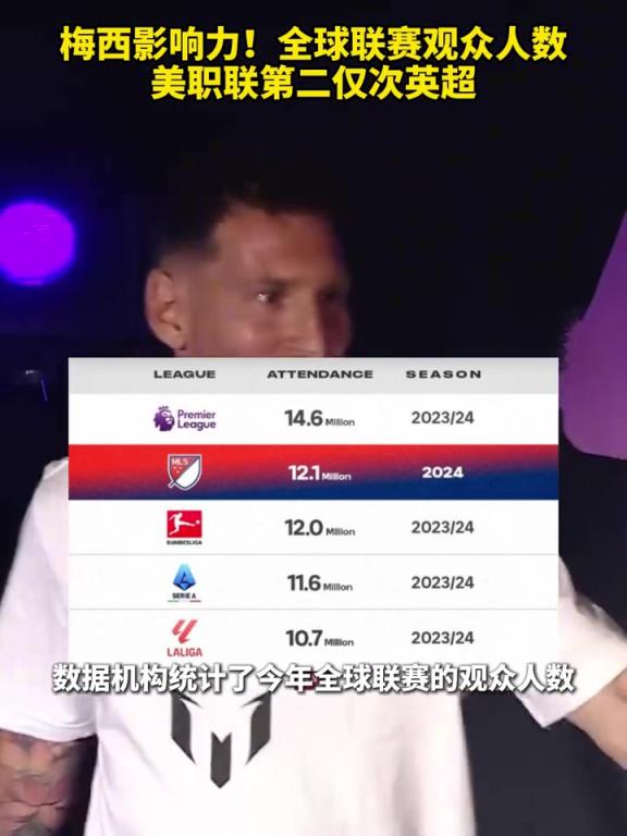 梅西的影響力！全球聯(lián)賽觀眾人數(shù)，美職聯(lián)第二僅次英超