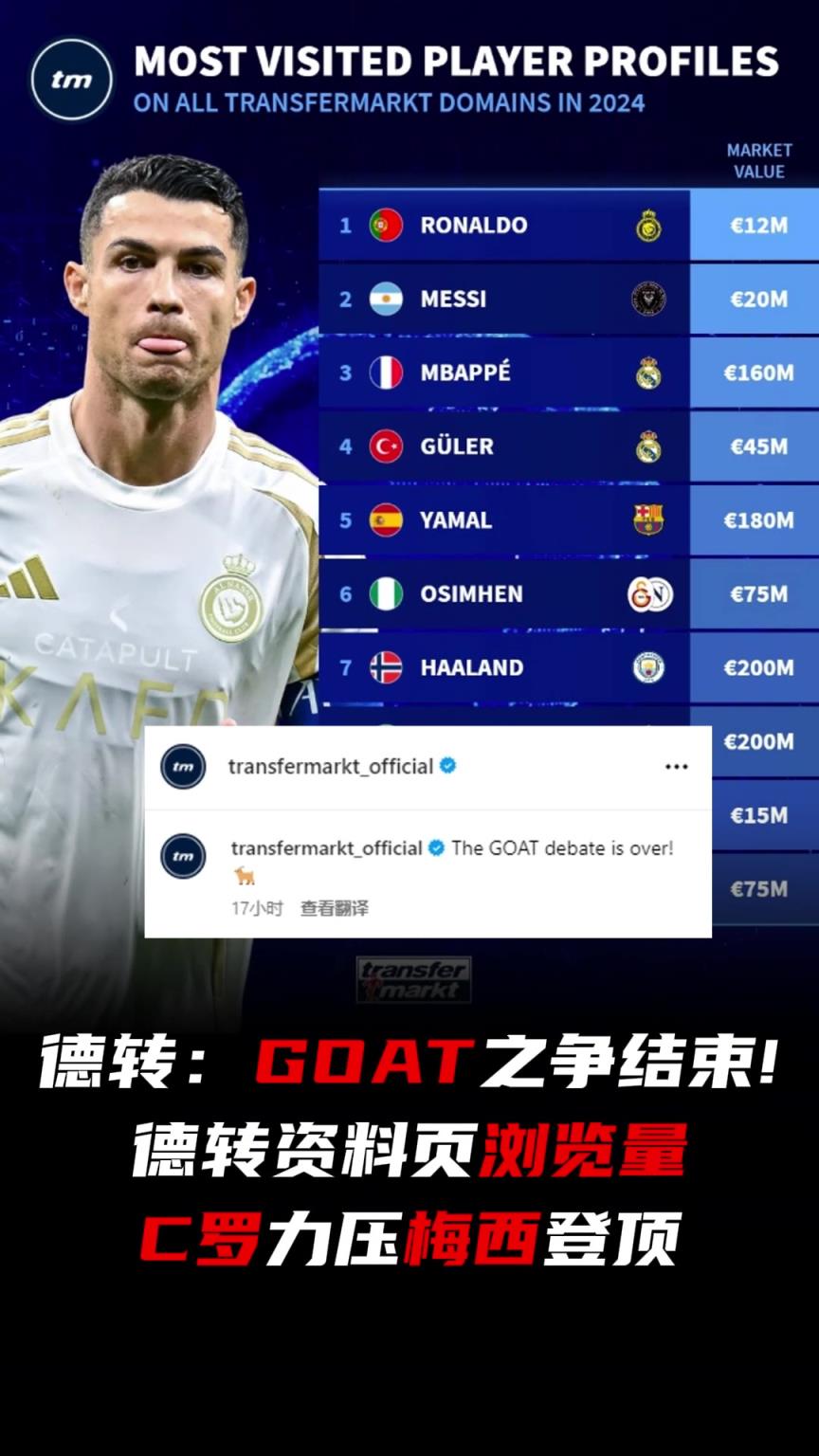 德轉(zhuǎn)：GOAT之爭(zhēng)結(jié)束了！，C羅瀏覽量力壓梅西登頂