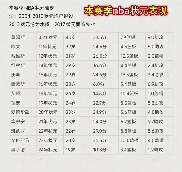 本賽季NBA狀元們表現(xiàn)一覽！最低本西場均6分最高班凱羅29！