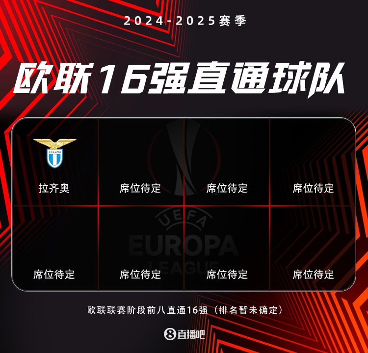 歐聯(lián)形勢：僅拉齊奧提前晉級，曼聯(lián)等14隊至少附加賽，7隊被淘汰