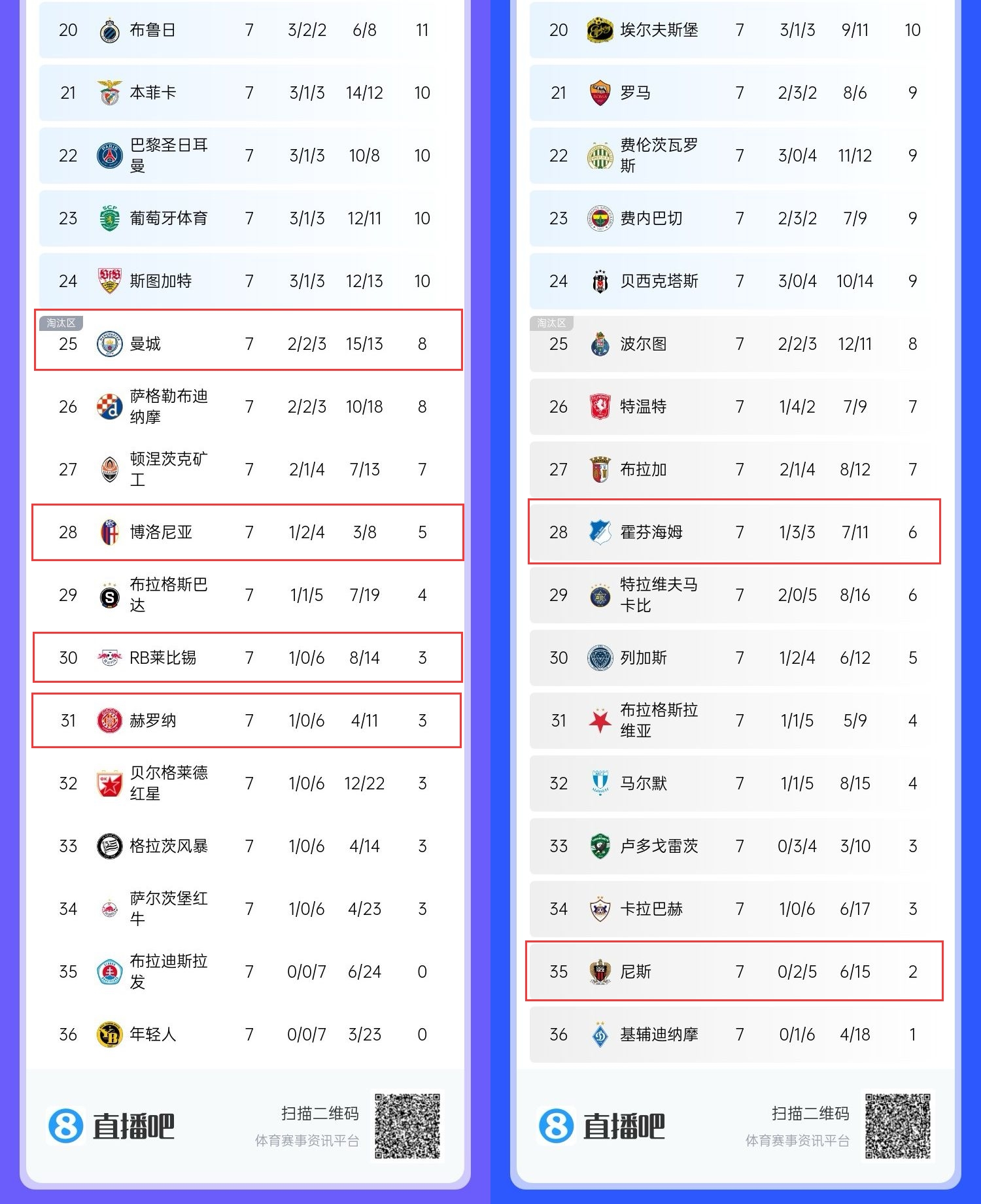 歐戰(zhàn)7輪后6家五大聯(lián)賽球隊位于淘汰區(qū)：曼城領(lǐng)銜，多隊已出局