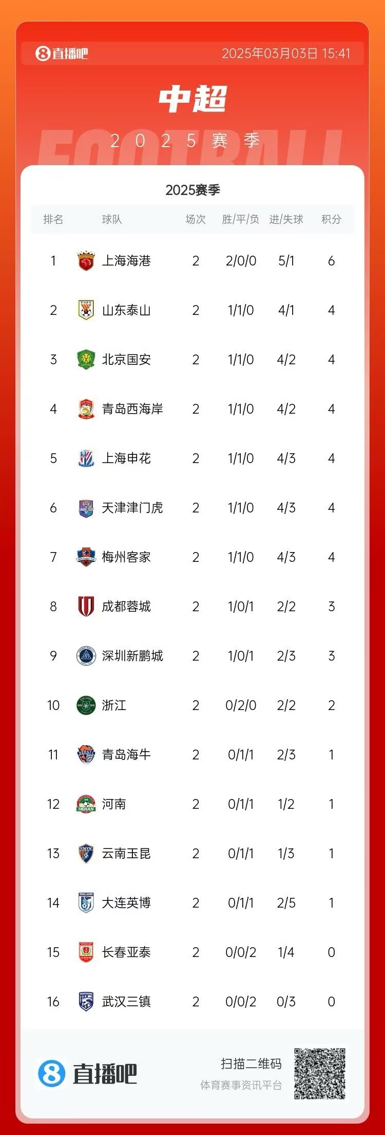 中超第二輪積分榜：海港兩戰(zhàn)全勝居首 三鎮(zhèn)、亞泰0分墊底
