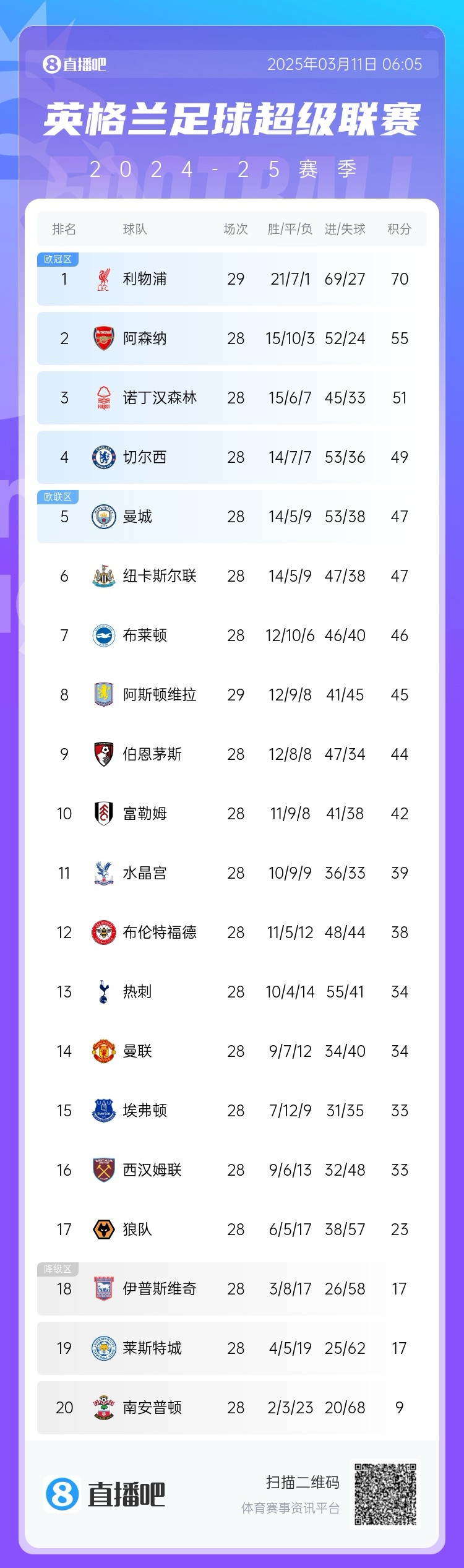 爭四白熱化！英超積分榜：紐卡積分追平曼城，第4至第10只差7分
